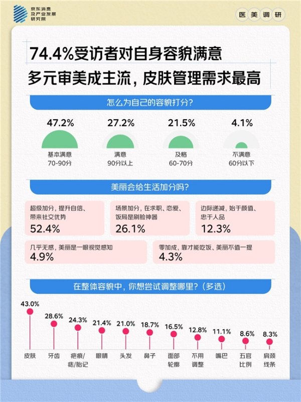 魔投网 京东调研：医美TOP3诉求为皮肤、牙齿、轮廓微调 超六成人有皮肤美容需求