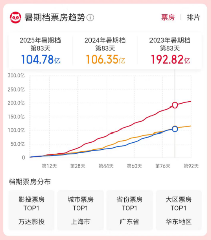 双悦网 暑期档电影票房已破105亿元